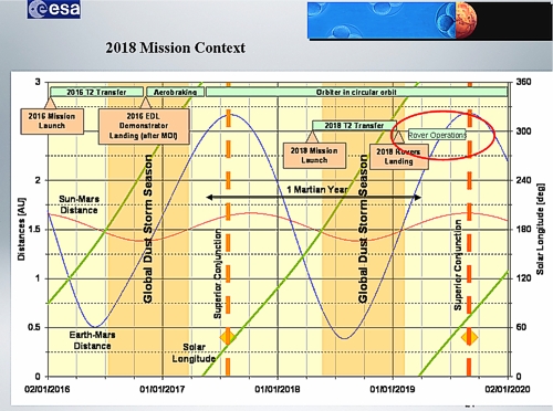 schematische Übersicht des Zeitplans der ExoMars - Mission