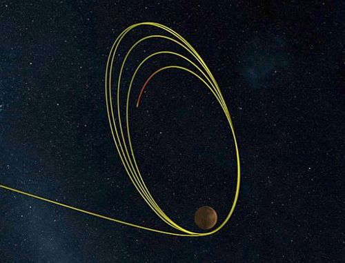 Aerobraking-Ellipsen