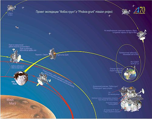schematischer Missionsablauf
