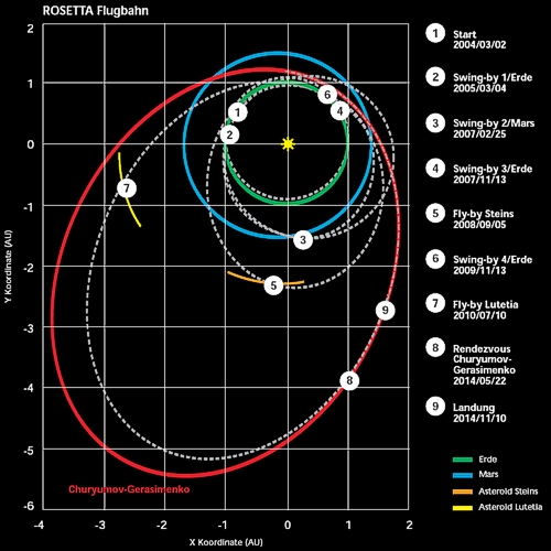 Rosetta Flugbahn
